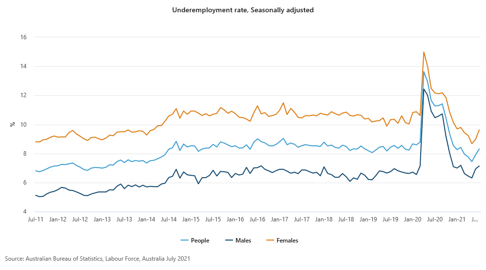 Labour Force and Wages – Looking Closer at the Data