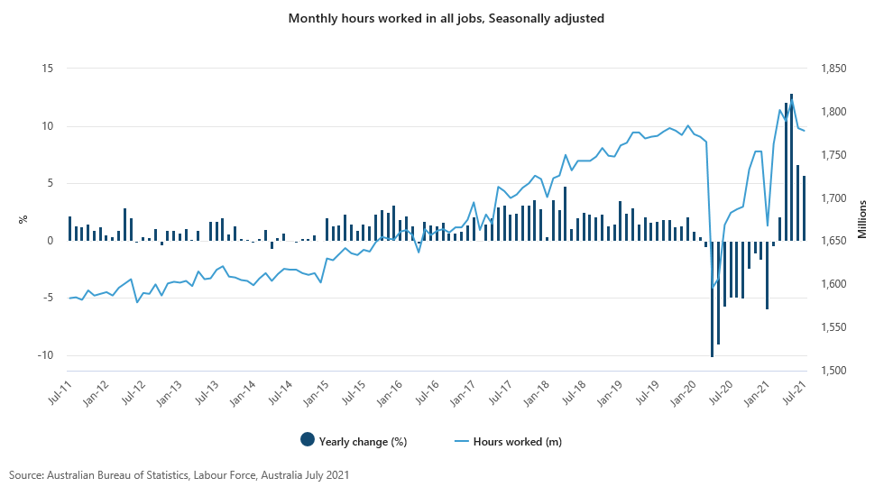 Labour Force and Wages – Looking Closer at the Data