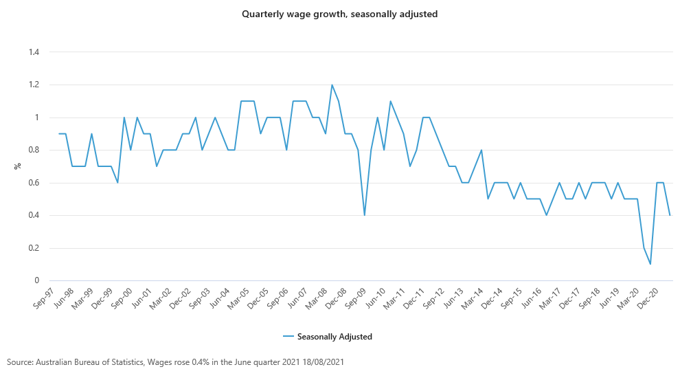 Labour Force and Wages – Looking Closer at the Data